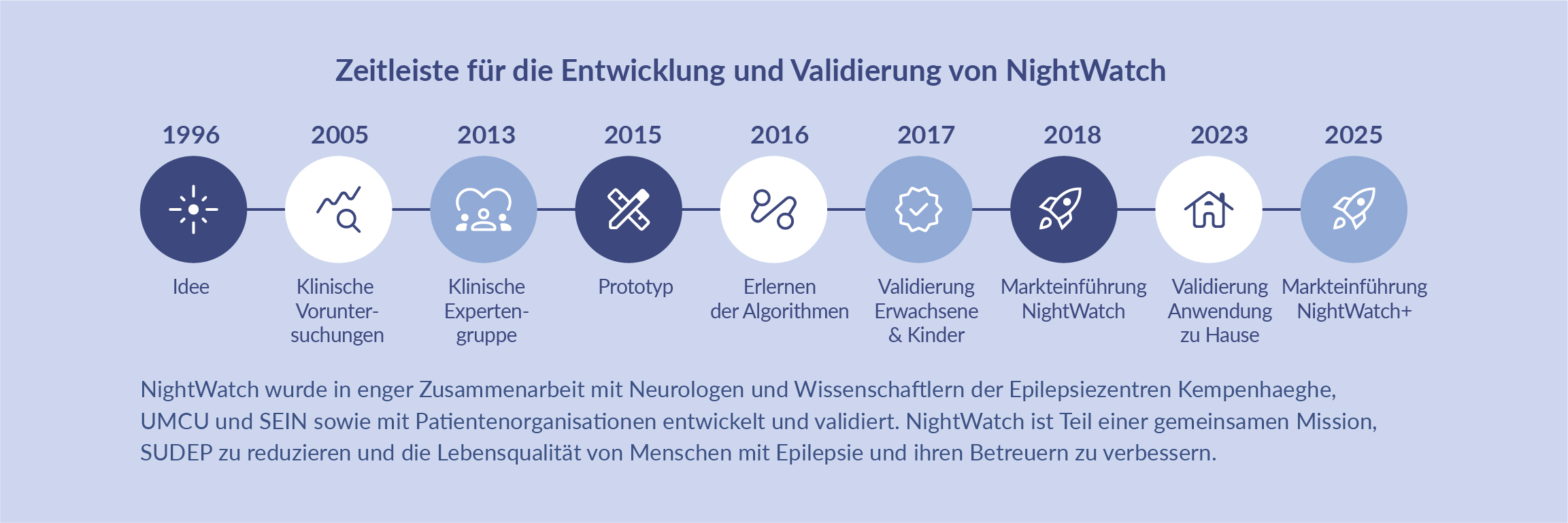 NightWatch+_Timeline_DE