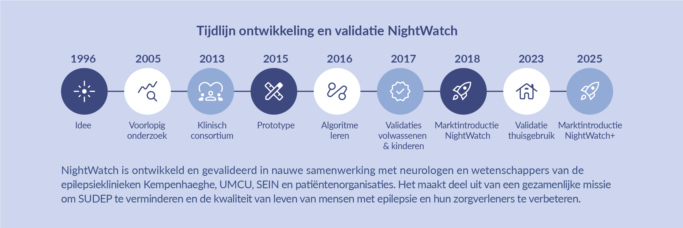NightWatch+_Timeline_NL